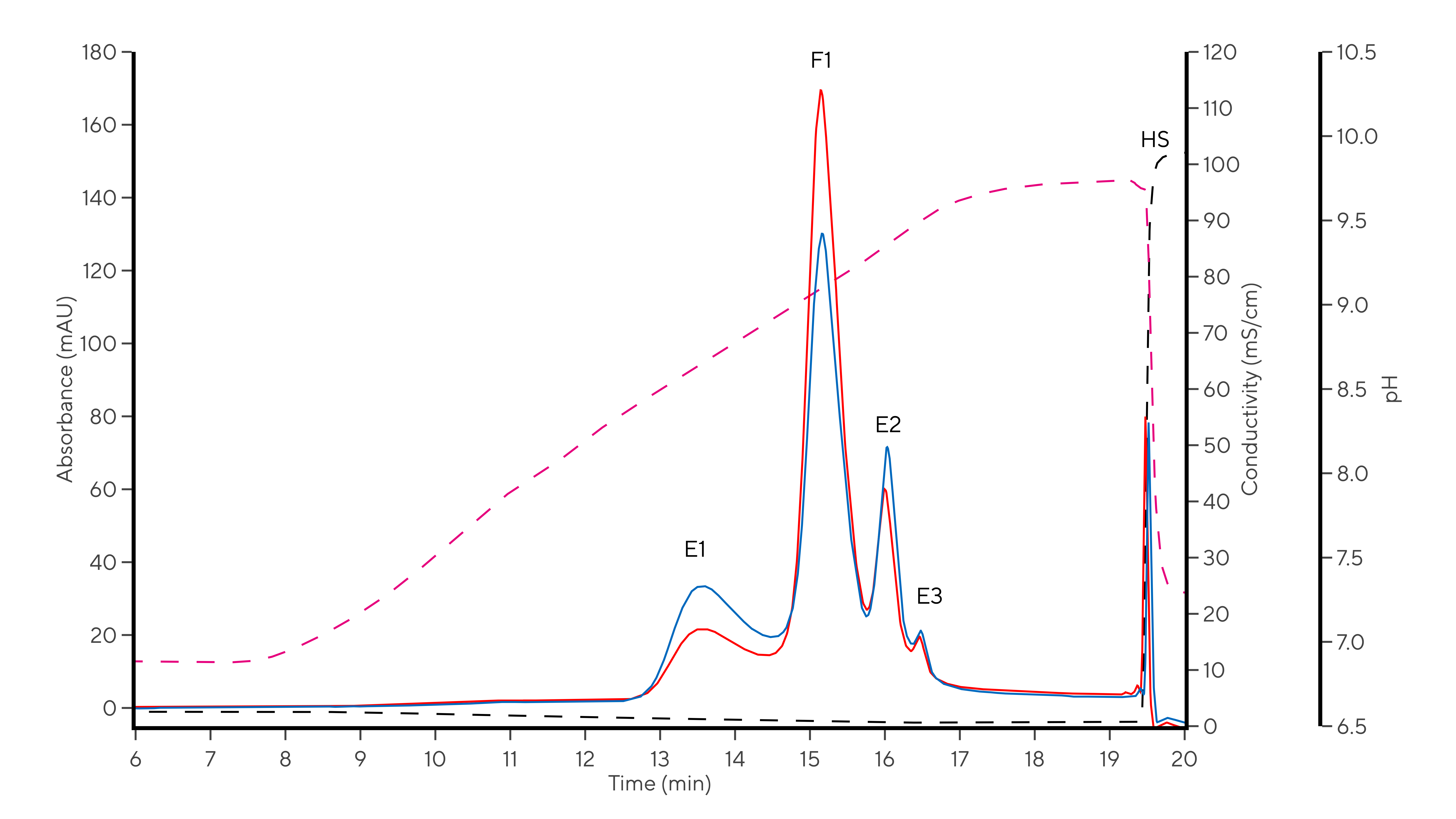 PrimaS Example Chromatogram