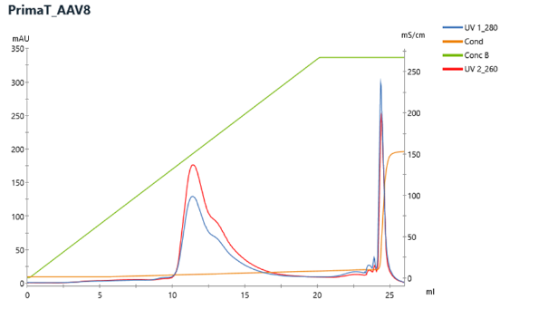 Example Chromatogram CIMmultus PrimaT for AAV